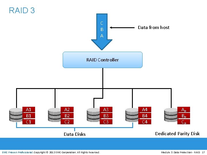 RAID 3 C B A Data from host RAID Controller A 1 B 1