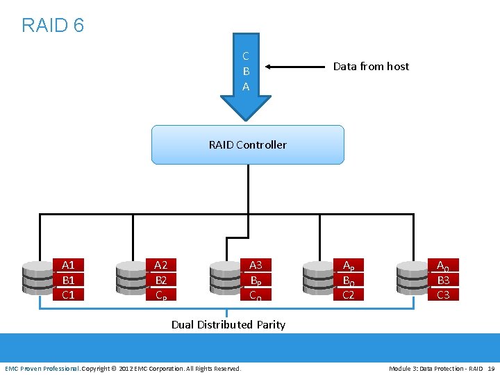 RAID 6 C B A Data from host RAID Controller A 1 B 1