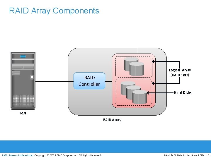 RAID Array Components Logical Array (RAID Sets) RAID Controller Hard Disks Host RAID Array