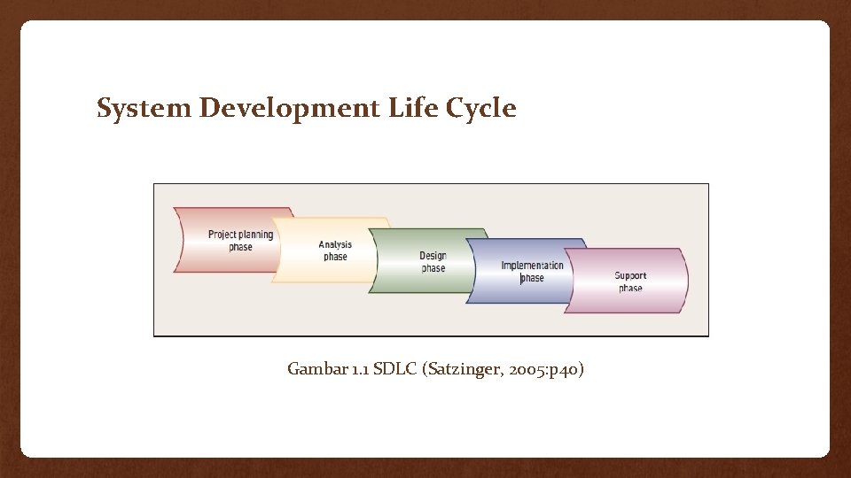 System Development Life Cycle Gambar 1. 1 SDLC (Satzinger, 2005: p 40) 