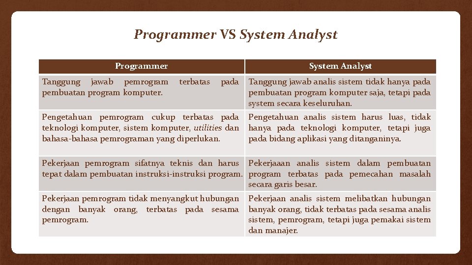 Programmer VS System Analyst Programmer System Analyst Tanggung jawab pemrogram terbatas pada Tanggung jawab