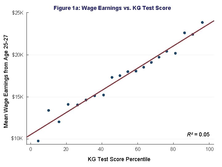 Figure 1 a: Wage Earnings vs. KG Test Score Mean Wage Earnings from Age