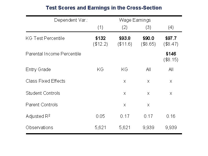 Test Scores and Earnings in the Cross-Section Dependent Var. : KG Test Percentile Wage