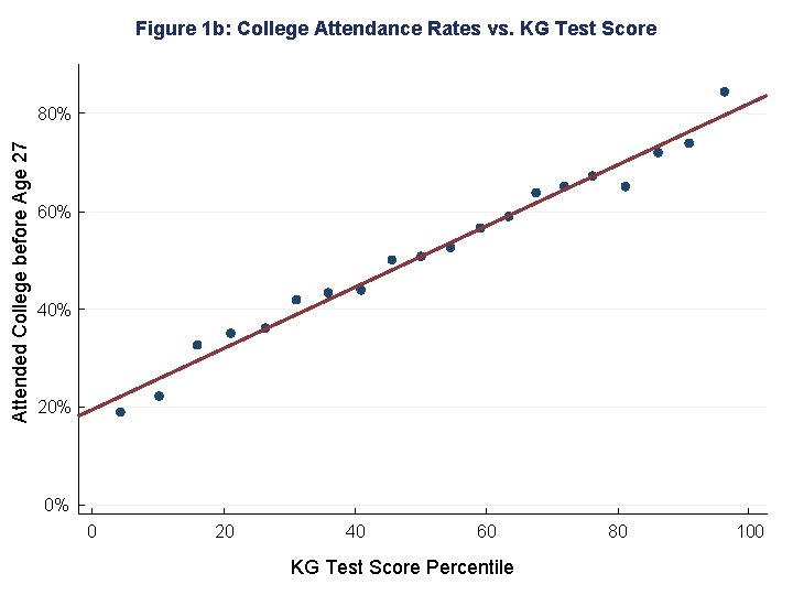 Figure 1 b: College Attendance Rates vs. KG Test Score Attended College before Age