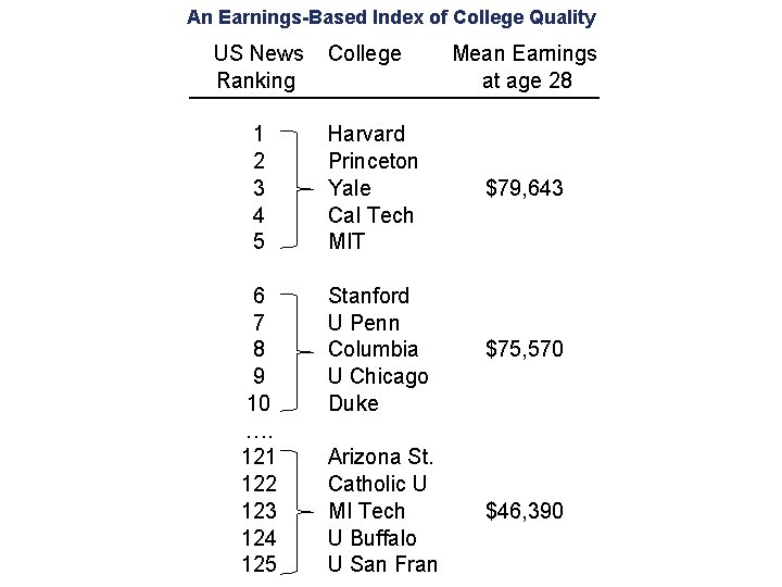 An Earnings-Based Index of College Quality US News Ranking 1 2 3 4 5