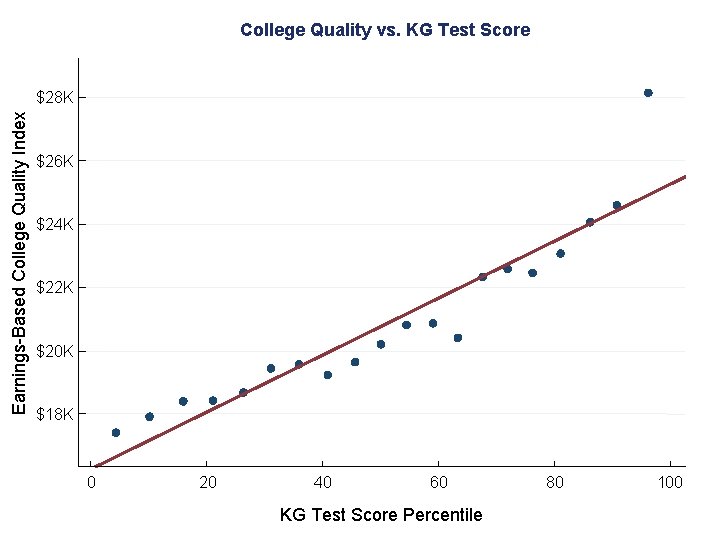 College Quality vs. KG Test Score Earnings-Based College Quality Index $28 K $26 K