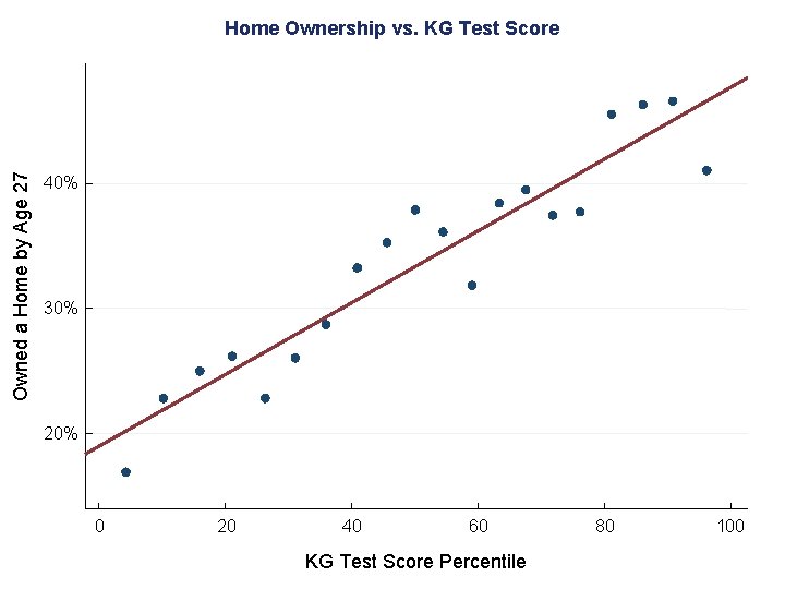 Owned a Home by Age 27 Home Ownership vs. KG Test Score 40% 30%