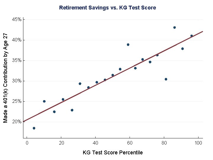 Retirement Savings vs. KG Test Score Made a 401(k) Contribution by Age 27 45%