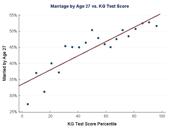 Marriage by Age 27 vs. KG Test Score 55% Married by Age 27 50%