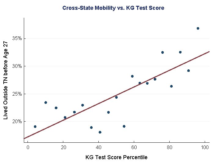 Lived Outside TN before Age 27 Cross-State Mobility vs. KG Test Score 35% 30%