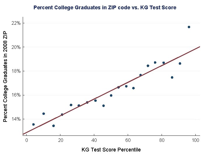 Percent College Graduates in ZIP code vs. KG Test Score Percent College Graduates in