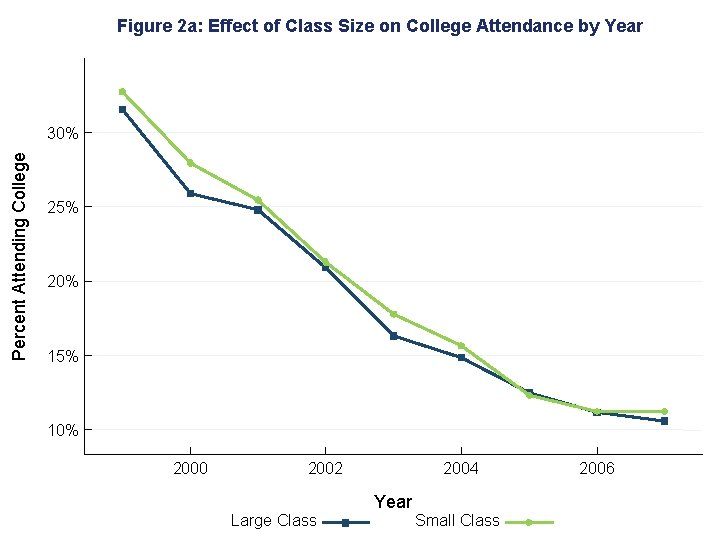 Figure 2 a: Effect of Class Size on College Attendance by Year Percent Attending