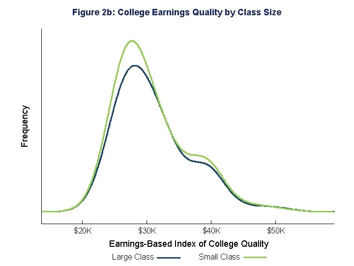 Frequency Figure 2 b: College Earnings Quality by Class Size $20 K $30 K