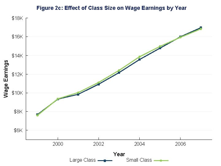 Figure 2 c: Effect of Class Size on Wage Earnings by Year $18 K