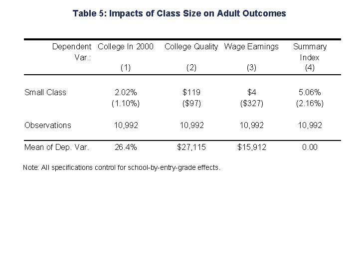 Table 5: Impacts of Class Size on Adult Outcomes Dependent College In 2000 Var.