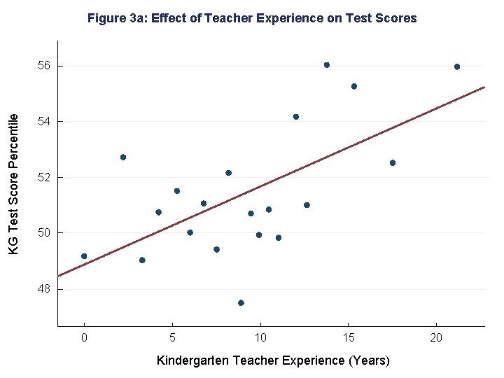 Figure 3 a: Effect of Teacher Experience on Test Scores KG Test Score Percentile