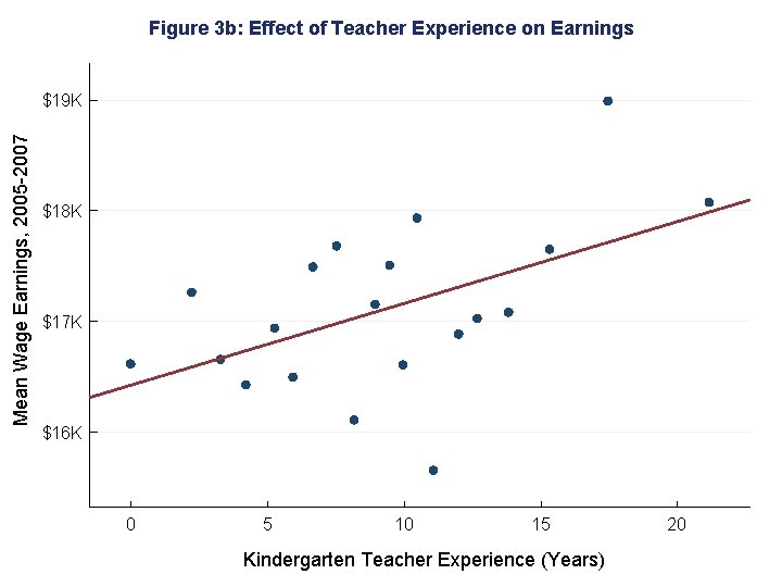 Figure 3 b: Effect of Teacher Experience on Earnings Mean Wage Earnings, 2005 -2007