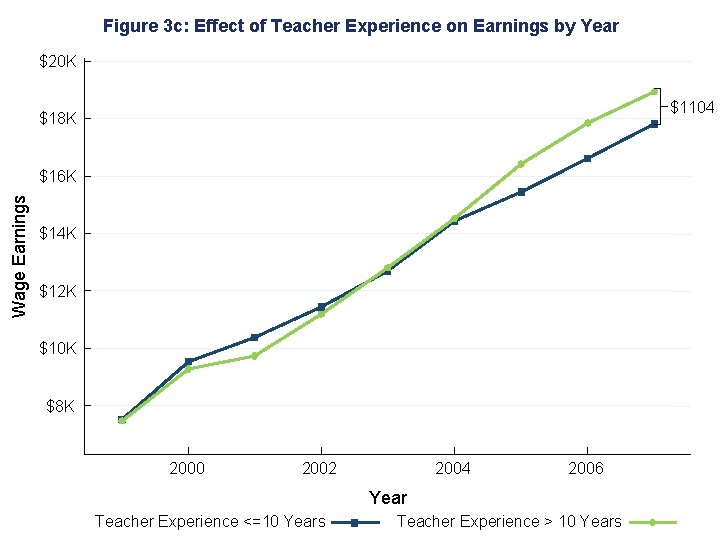 Figure 3 c: Effect of Teacher Experience on Earnings by Year $20 K $1104