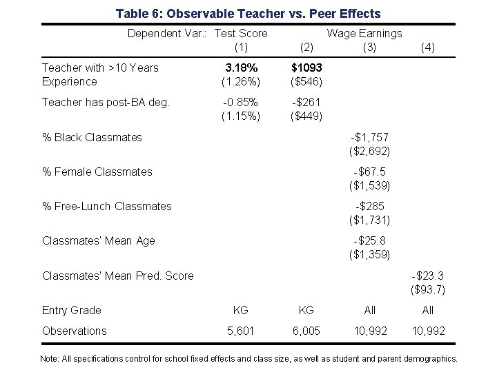 Table 6: Observable Teacher vs. Peer Effects Dependent Var. : Test Score (1) (2)