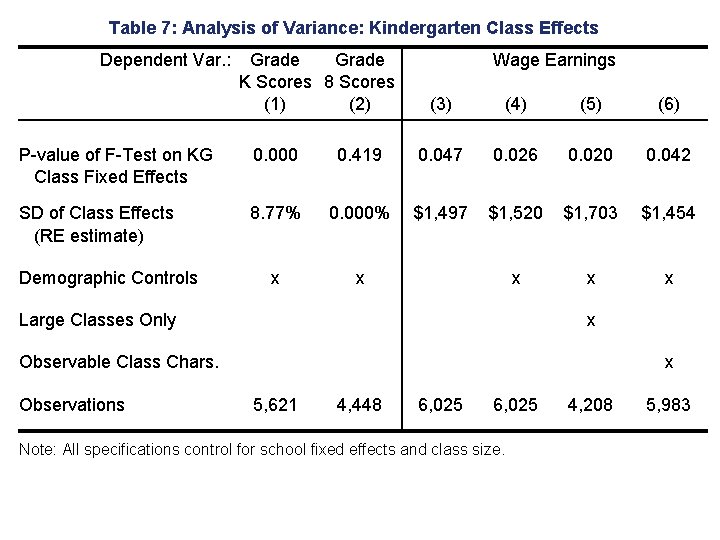 Table 7: Analysis of Variance: Kindergarten Class Effects Dependent Var. : Grade K Scores