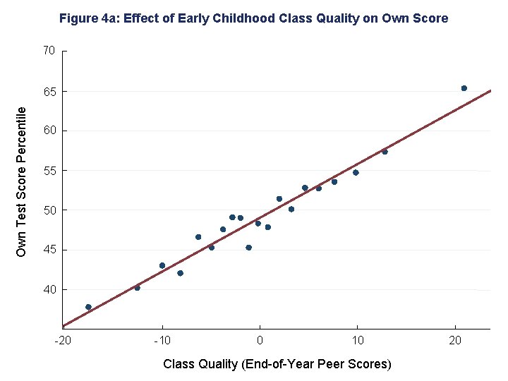 Figure 4 a: Effect of Early Childhood Class Quality on Own Score 70 Own