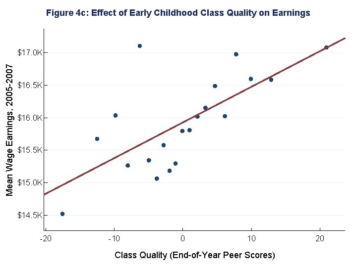 Figure 4 c: Effect of Early Childhood Class Quality on Earnings Mean Wage Earnings,