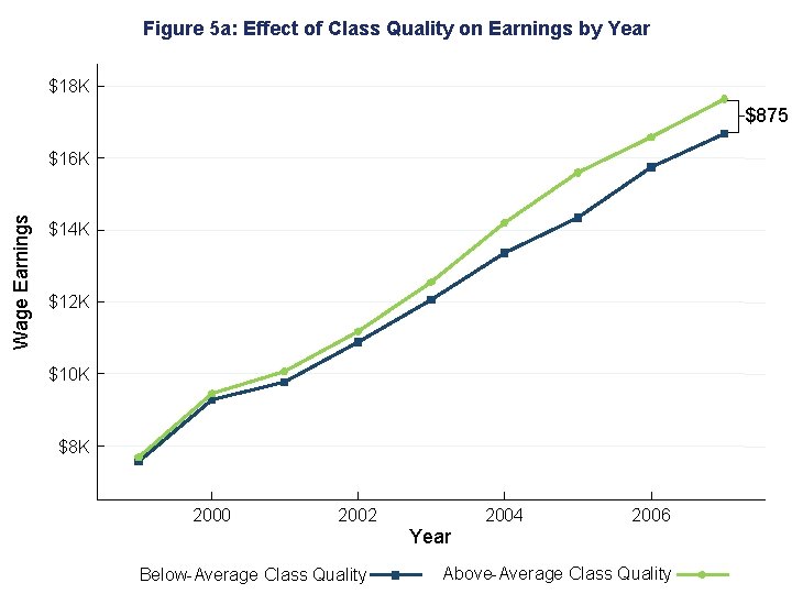 Figure 5 a: Effect of Class Quality on Earnings by Year $18 K $875