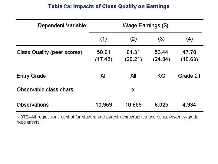 Table 8 a: Impacts of Class Quality on Earnings Dependent Variable: Class Quality (peer