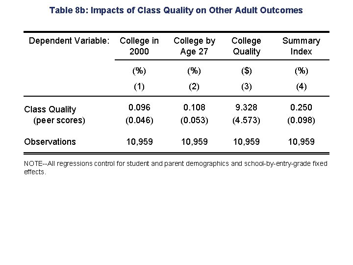 Table 8 b: Impacts of Class Quality on Other Adult Outcomes Dependent Variable: College