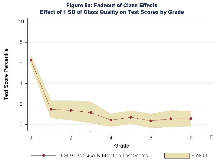 Figure 6 a: Fadeout of Class Effect of 1 SD of Class Quality on