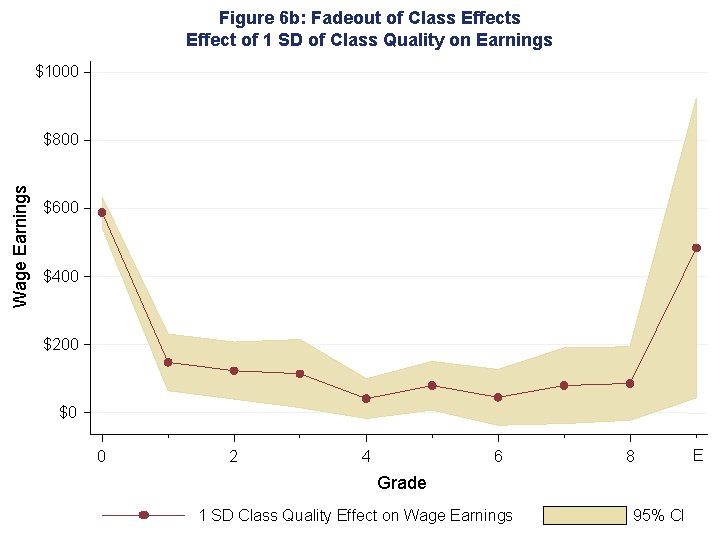 Figure 6 b: Fadeout of Class Effect of 1 SD of Class Quality on