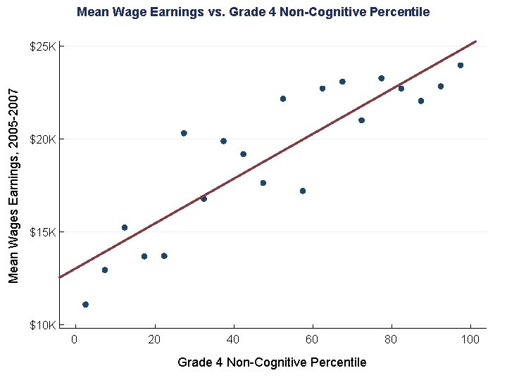 Mean Wage Earnings vs. Grade 4 Non-Cognitive Percentile Mean Wages Earnings, 2005 -2007 $25