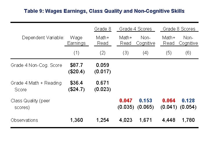 Table 9: Wages Earnings, Class Quality and Non-Cognitive Skills Grade 8 Dependent Variable: Wage