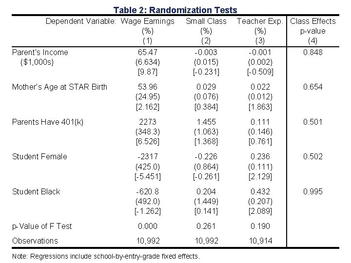 Table 2: Randomization Tests Dependent Variable: Wage Earnings (%) (1) 65. 47 Parent’s Income