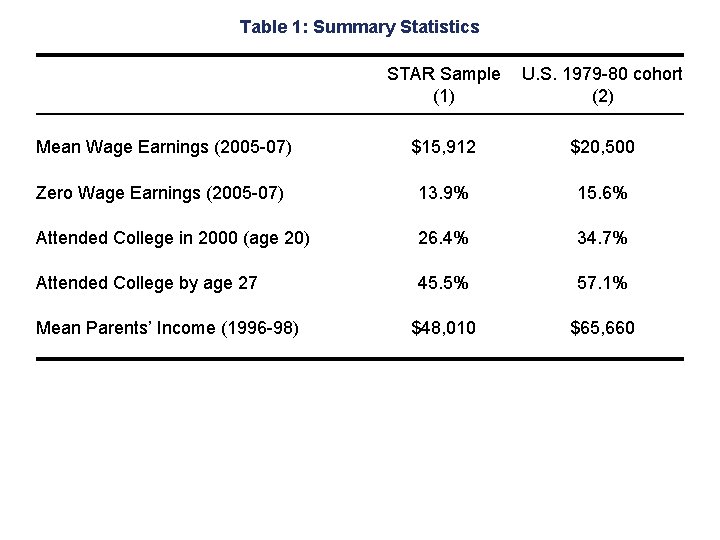 Table 1: Summary Statistics STAR Sample (1) U. S. 1979 -80 cohort (2) Mean