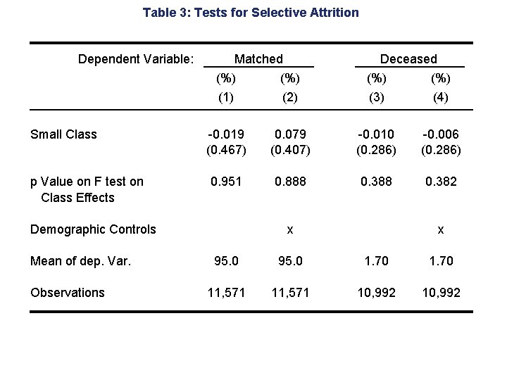 Table 3: Tests for Selective Attrition Dependent Variable: Matched Small Class p Value on