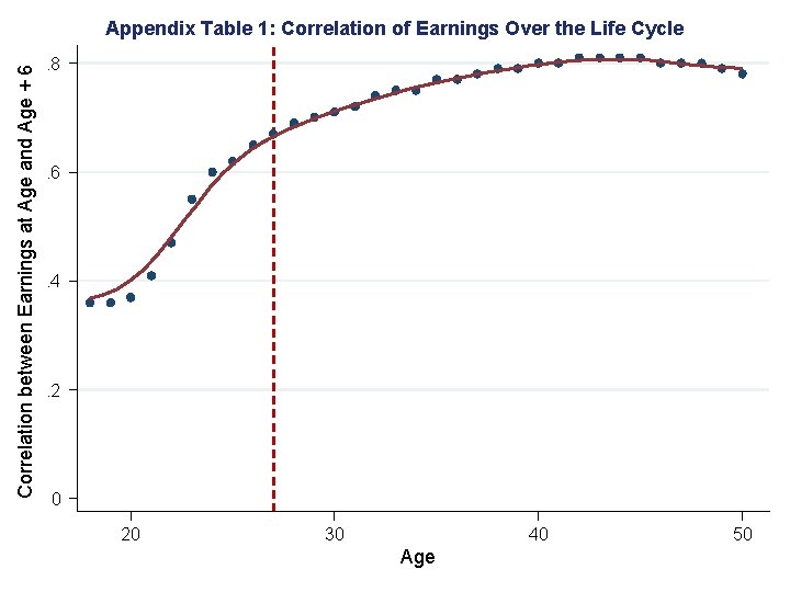 Correlation between Earnings at Age and Age + 6 Appendix Table 1: Correlation of