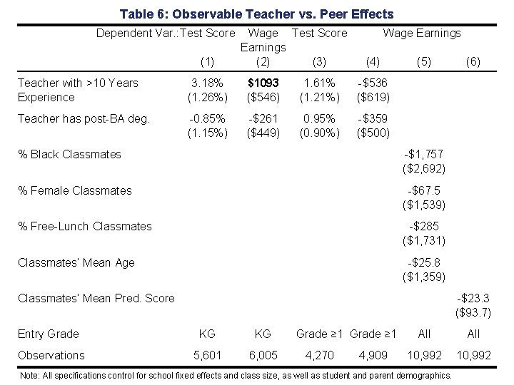 Table 6: Observable Teacher vs. Peer Effects Dependent Var. : Test Score (1) Wage