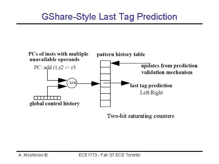 GShare-Style Last Tag Prediction Two-bit saturating counters A. Moshovos © ECE 1773 - Fall