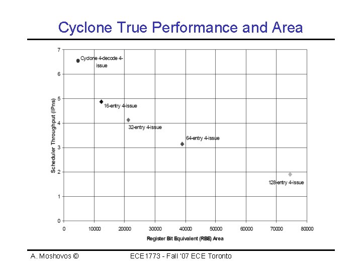 Cyclone True Performance and Area A. Moshovos © ECE 1773 - Fall ‘ 07