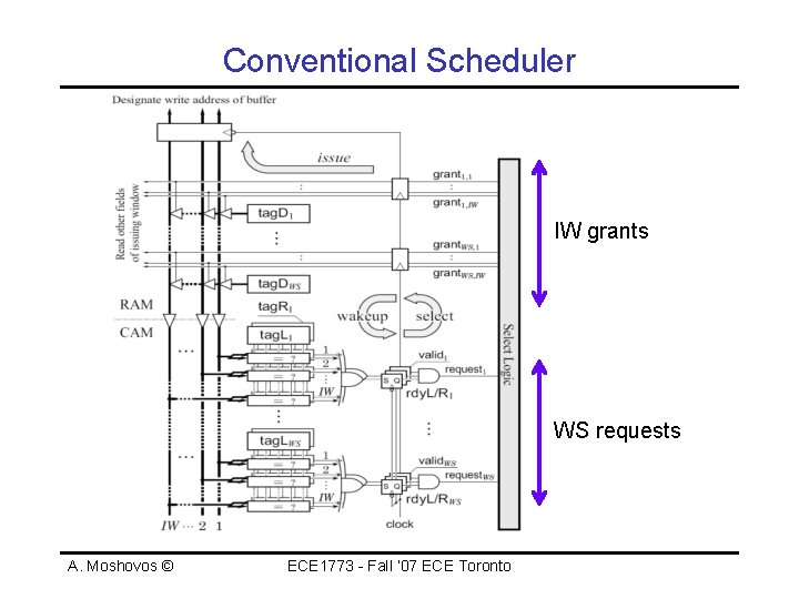Conventional Scheduler IW grants WS requests A. Moshovos © ECE 1773 - Fall ‘