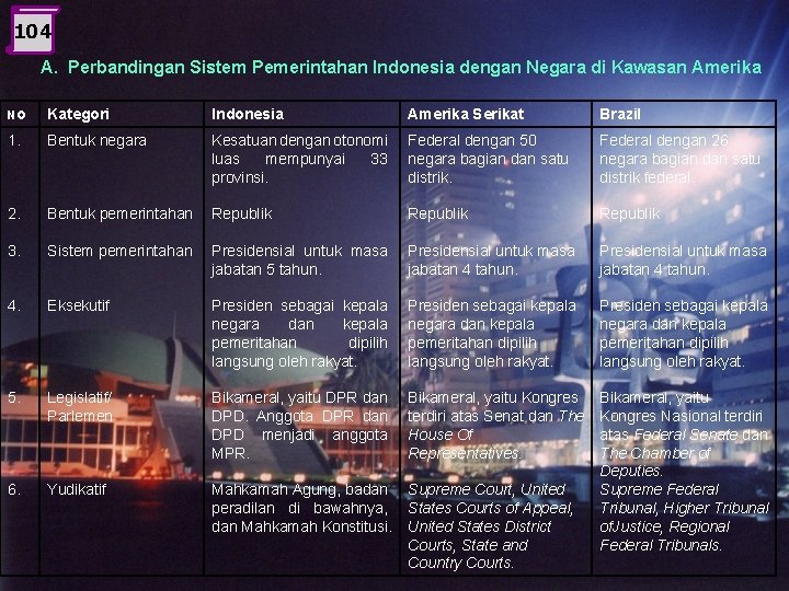 104 A. Perbandingan Sistem Pemerintahan Indonesia dengan Negara di Kawasan Amerika No Kategori Indonesia