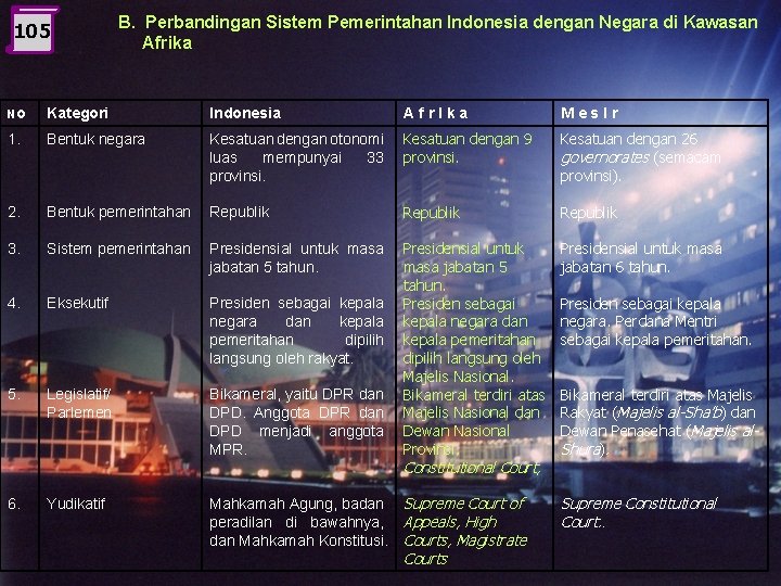 105 B. Perbandingan Sistem Pemerintahan Indonesia dengan Negara di Kawasan Afrika No Kategori Indonesia