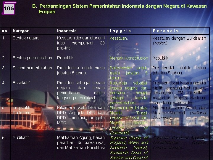 106 B. Perbandingan Sistem Pemerintahan Indonesia dengan Negara di Kawasan Eropah No Kategori Indonesia