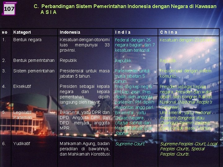 107 C. Perbandingan Sistem Pemerintahan Indonesia dengan Negara di Kawasan ASIA No Kategori Indonesia