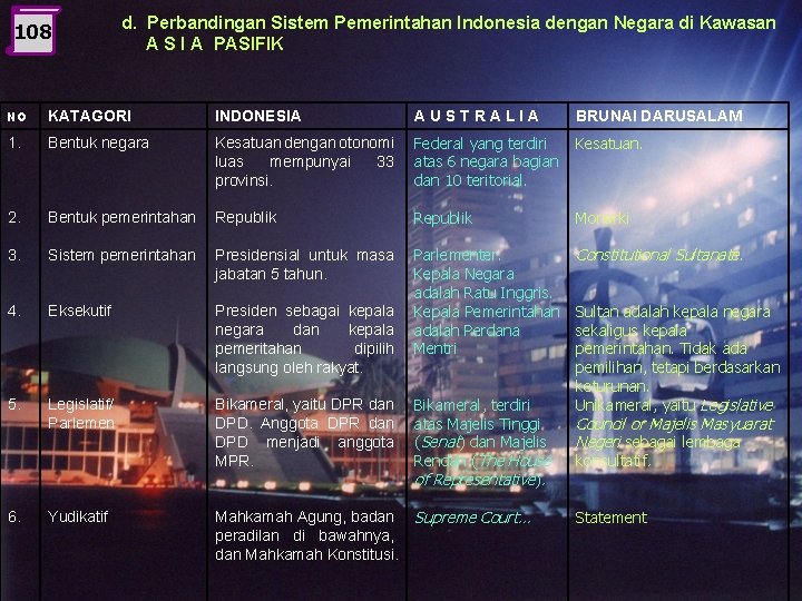 108 d. Perbandingan Sistem Pemerintahan Indonesia dengan Negara di Kawasan A S I A