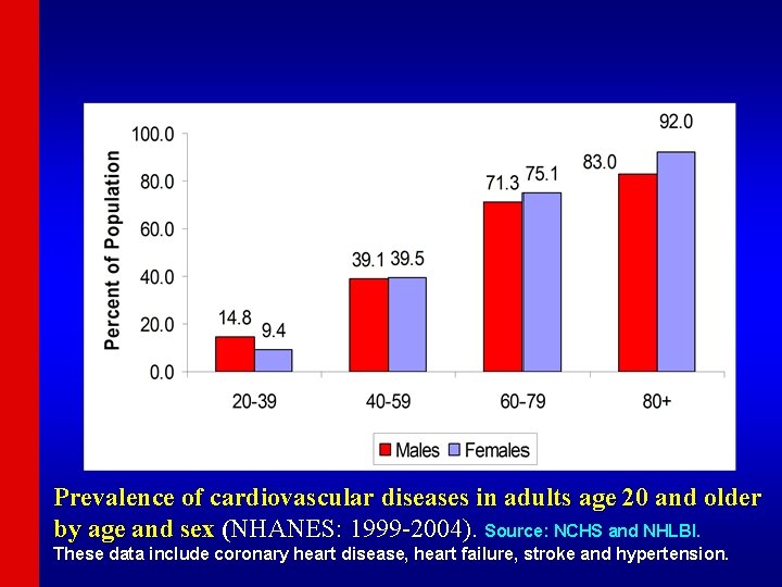 Prevalence of cardiovascular diseases in adults age 20 and older by age and sex