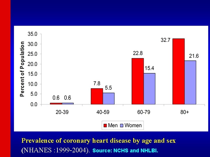 Prevalence of coronary heart disease by age and sex (NHANES : 1999 -2004). Source: