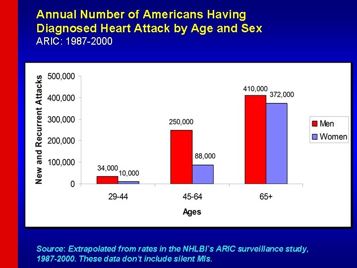 Annual Number of Americans Having Diagnosed Heart Attack by Age and Sex ARIC: 1987