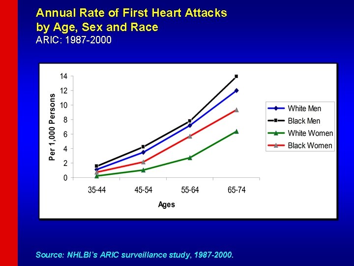 Annual Rate of First Heart Attacks by Age, Sex and Race ARIC: 1987 -2000